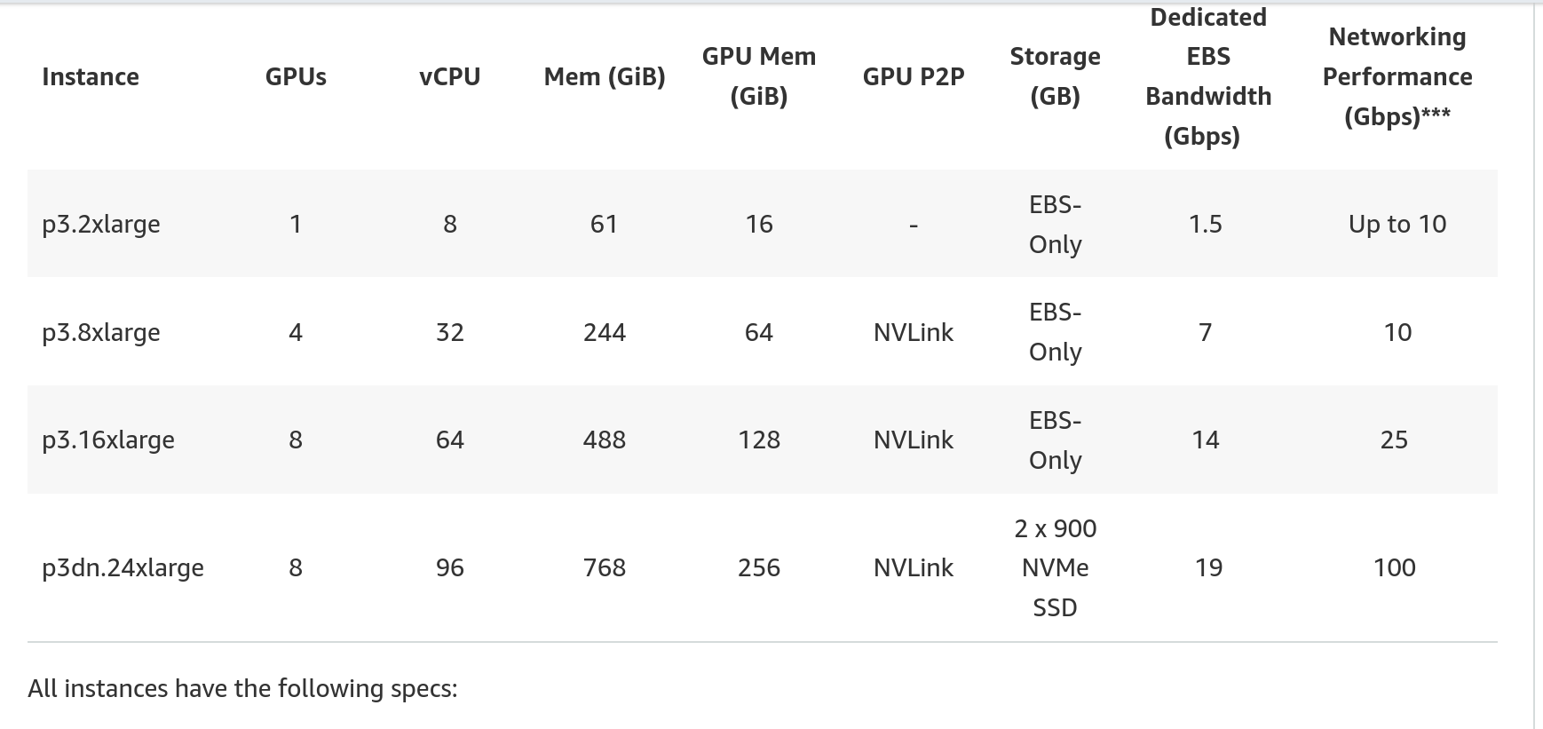 aws p3 specs